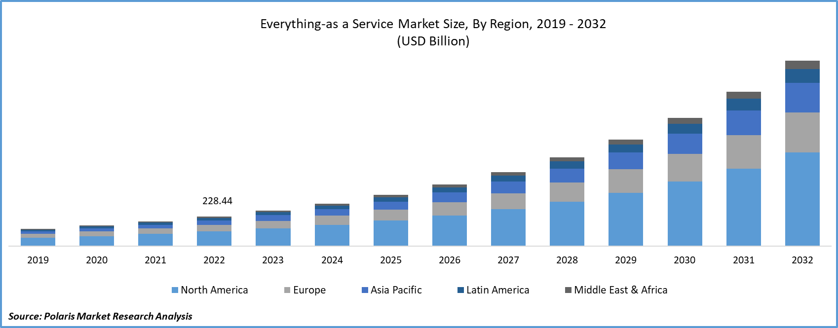 Everything-as a Service Market Size